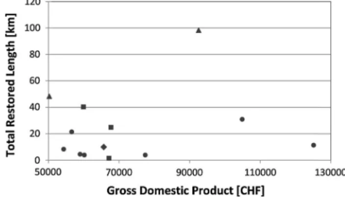 Fig. 2 Relationship between the total restored length and the canton’s financial status (gross domestic product in Swiss francs).