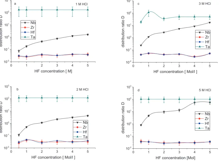 Fig. 3: (a–d) Extraction of the group 4 and 5 elements Zr, Hf, Nb and Ta into MIBK in dependence on the HF concentration at various HCl concentrations