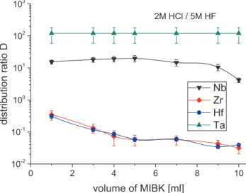 Fig. 4: Extraction efficiency of Zr, Hf, Nb and Ta, in dependence of the MIBK volume using 2 M HCl /5 M HF