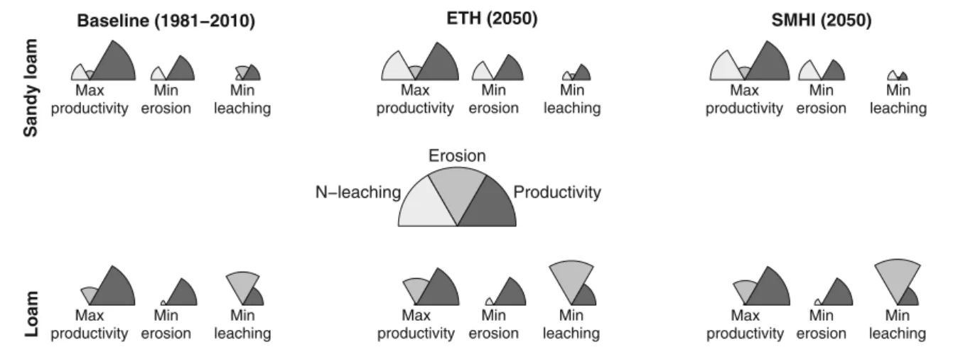 Fig. 3 Trade-offs reached under the most suitable adaptation strategies (Table 1) to achieve best performance with respect to different indicators