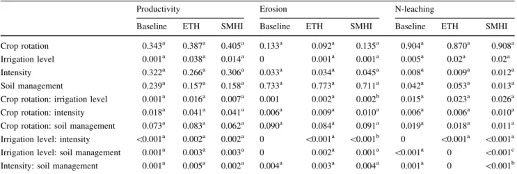 Table 6 Proportion of variance explained (main effects and interactions) by different agricultural practices on loamy soil