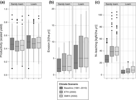 Fig. 1 Variability due to agricultural practices for two soil types, two climate scenarios for 2050 (ETH-CLM and SMHIRCA-HadCM3Q3) and a baseline (1981–2010)