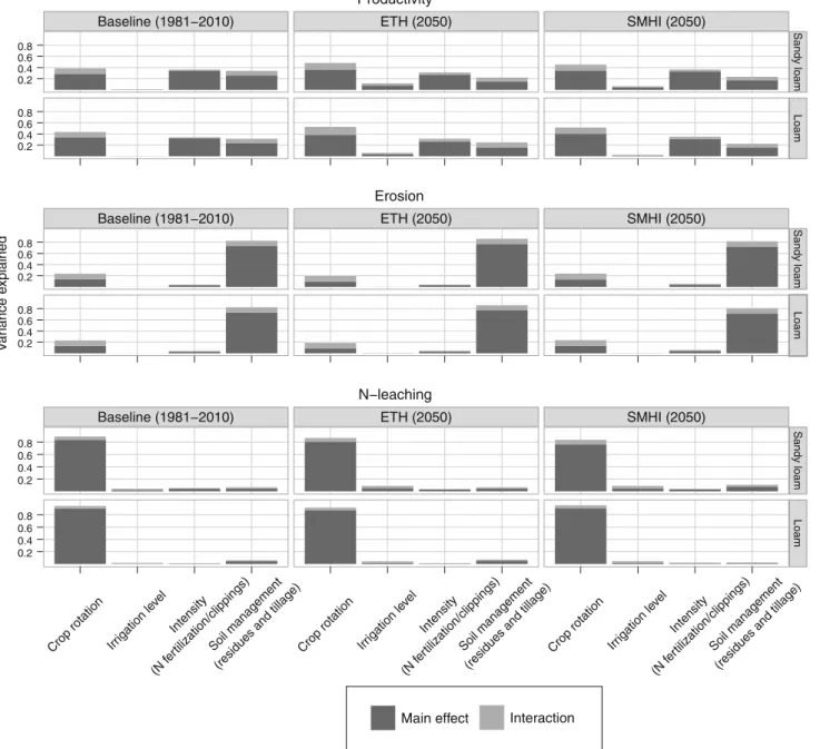 Fig. 2 Results of an ANOVA-based sensitivity analysis to agricultural practices of CropSyst outputs for productivity, soil erosion, and N-leaching