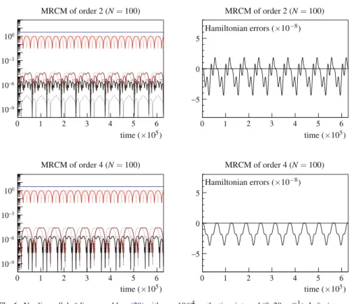 Fig. 6 Nonlinear Schrödinger problem (28) with ε = 10 −4 on the time interval ( 0 , 20 πε −1 ) 