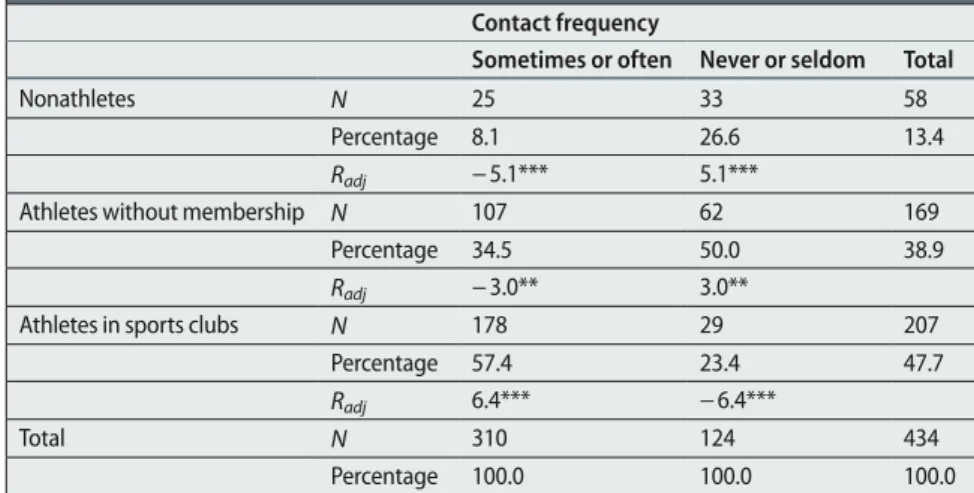 Table 2   Immigrant youths’ contact with Swiss peers during sporting activities: chi-square  tests