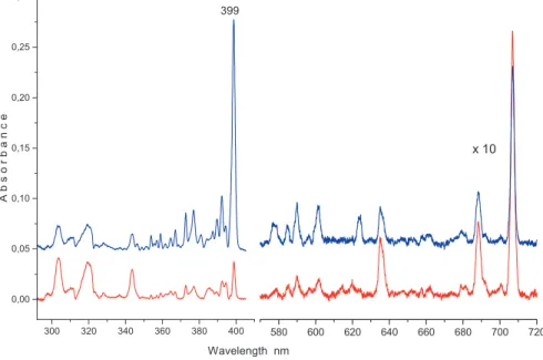 Figure 4: Electronic absorption spectra recorded after deposition of mass selected C 20 H 11 + in a 6 K neon matrix (blue trace) and after neutralization of ions with 