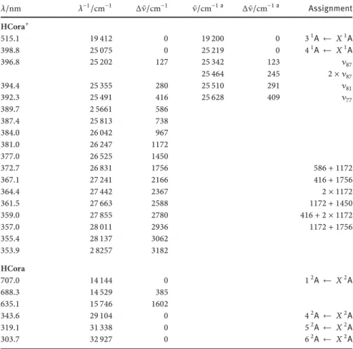 Table 5: Observed band maxima in the 3 , 4 1 A ← 