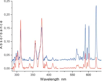 Figure 1: Electronic absorption spectra recorded after deposition of mass selected C 20 H 10 + ions produced from corannulene vapour in a hot cathode ion source and trapped in a 6 K neon matrix (blue trace) and after subsequent irradiation with 
