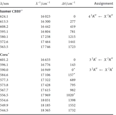Table 1: Band maxima ( ± 0.1 nm ) in the electronic absorption spectrum of corannulene cation and isomer CBBF + observed in a 6 K neon matrix and suggested assignment.