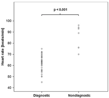 Fig. 1 Dot plot representing the relationship between HR and patients with at least one nondiagnostic coronary segment and those without nondiagnostic segments in high-pitch CTA