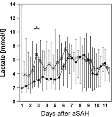 Fig. 2 Time course of cerebral lactate in aSAH patients with pneumonia.
