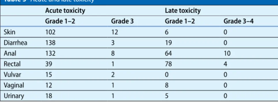 Table 6   Clinical outcomes with results of univariate and multivariate analysis 5-year  LC 5-year OS 5-year CSS 5-year DFS 5-year CFS 5-years NRFS 5-years MFS Overall population (%) 78.6 80.9 85.7 69.4 79.4 82.1 90.5 T T1–T2 (%) 79.6 84.9 88.6 70.1 80.5 8