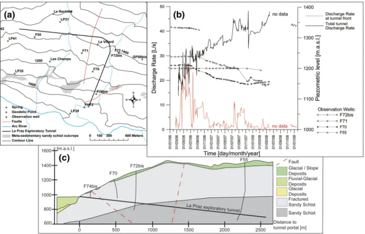 Fig. 7 a Map of the La Praz exploratory tunnel with observation wells, geodetic points and springs location (modified from Dzikowski and Villemin 2009)