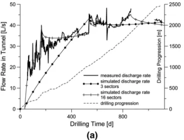 Table 3 Parametric values used in transient simulations of the drawdown and the ground settlement generated by the tunnel opening at the distance of 900 m