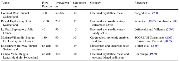 Table 1 Maximum inflow, drawdown and ground settlement for different alpine tunnels