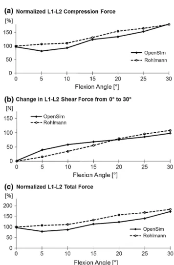 Fig. 3 Model validation: simulations with the base model showed that L1–L2 joint forces increased similarly as in vivo forces measured by a VBR replacing vertebrae L1 [17] for compression normalized to upright standing (a), absolute shear (b), and normaliz
