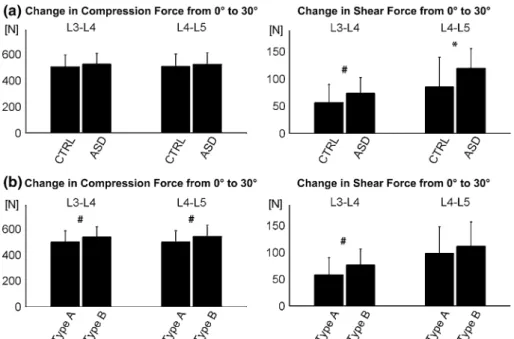 Table 2 Prior to fusion: increase in joint reaction force from upright standing position 0° to 30° flexion at the prospective adjacent level L3–L4 and the fusion level L4–L5