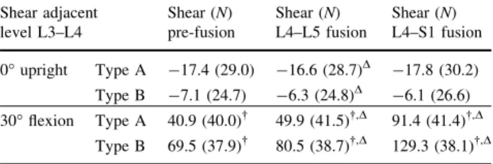 Table 4 Absolute compression forces in two positions (upright standing and 30° flexion) at the adjacent level to fusion (L3–L4) prior to fusion and after L4–L5 and L4–S1 arthrodesis
