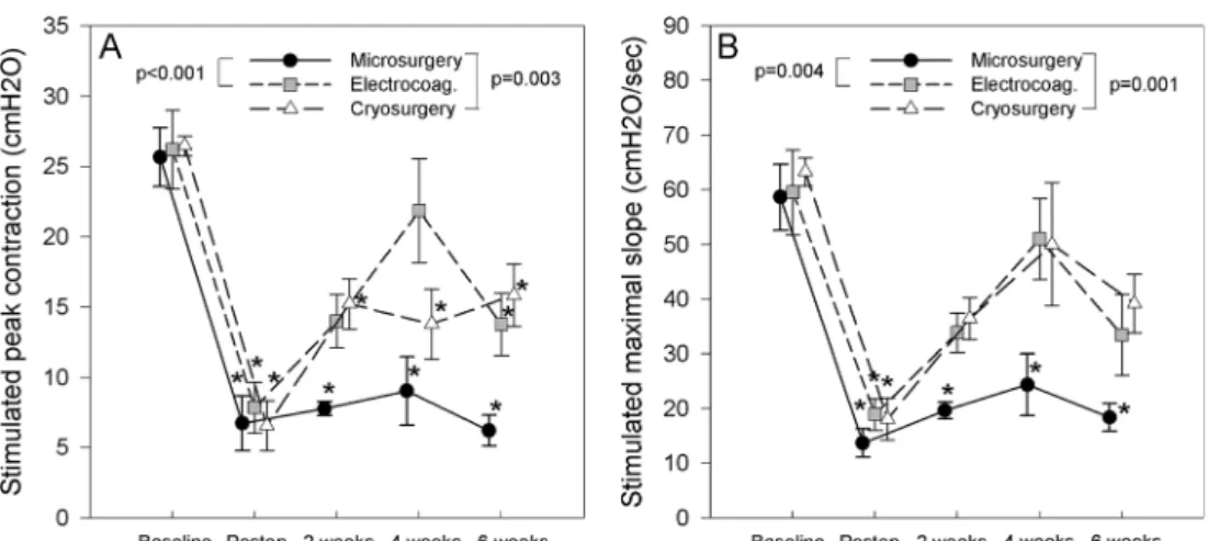 Fig. 4 Comparing spontaneous contractions measured by balloon manometry. Peak forces (a), area under the curve (b), frequency of spontaneous contractions (c), and resting pressures (d) were subject to great variability and did not differ from baseline or b