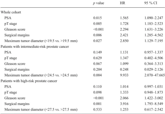 Table 2 Multivariate Cox re- re-gression analysis for determinants predicting biochemical recurrence in a whole cohort and patients with intermediate-risk and  high-risk prostate cancer