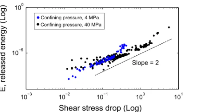 Fig. 11 Variation of the total kinetic energy release with the associated shear stress drop drop for frictional weakening events for two confining pressures of σ n = 4 and 40 MPa