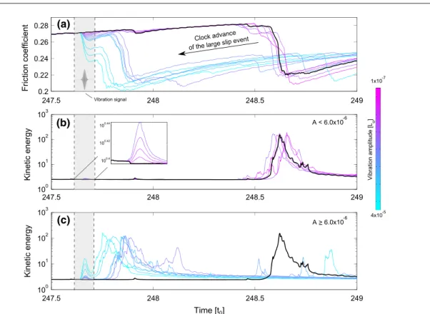 Fig. 6 Macroscopic signatures of the effect of increasing vibration amplitudes: time series of a friction coefficient, b total kinetic energy (for small vibration amplitudes, A < 6 · 10 − 6 L 0 ), and c total kinetic energy (for larger vibration amplitu