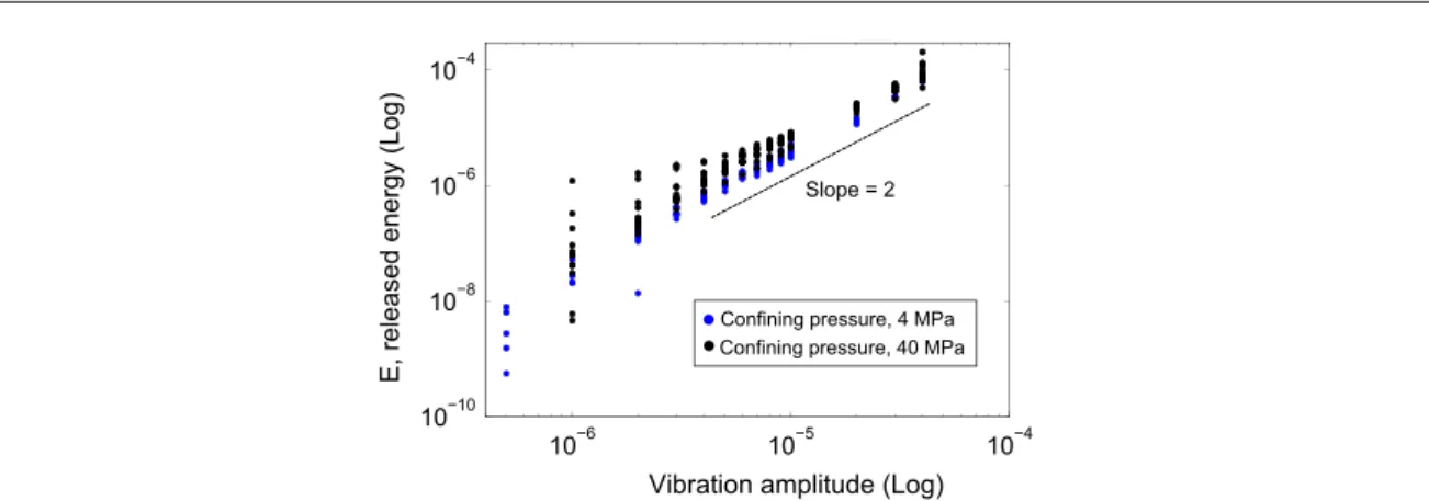 Fig. 10 Friction coefficient drop as a measure of the frictional weakening event size for the simulations at σ n = 4 and 40 MPa.