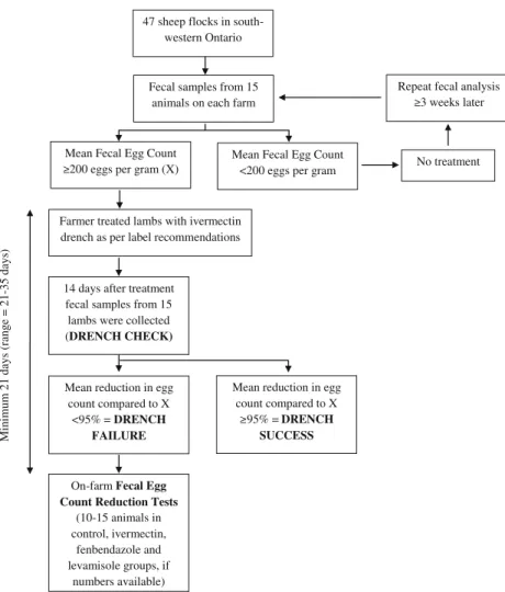 Fig. 1 A schematic diagram of the study design to determine the prevalence of anthelmintic resistance in south-western Ontario sheep flocks in 2010 – 2011 (as described in Falzon et al.