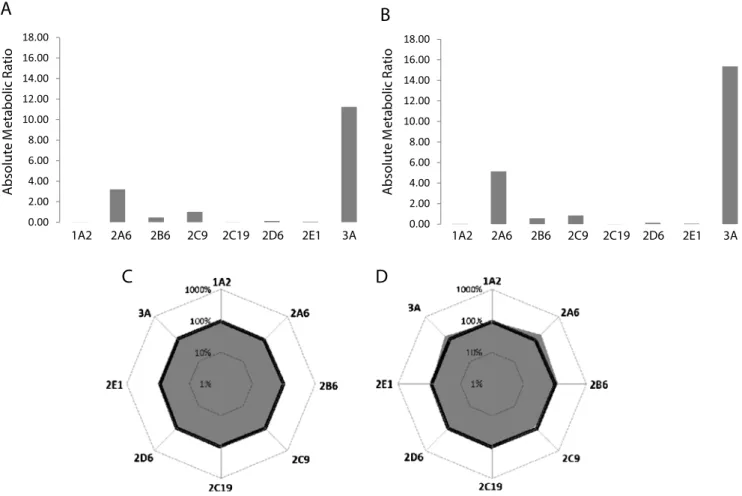 Fig. 3 Classic representation of CYP phenotypic metabolic profiles of pooled HLMs obtained with the cocktail approach (a) and with the classic approach (individual incubations of substrates) (b)