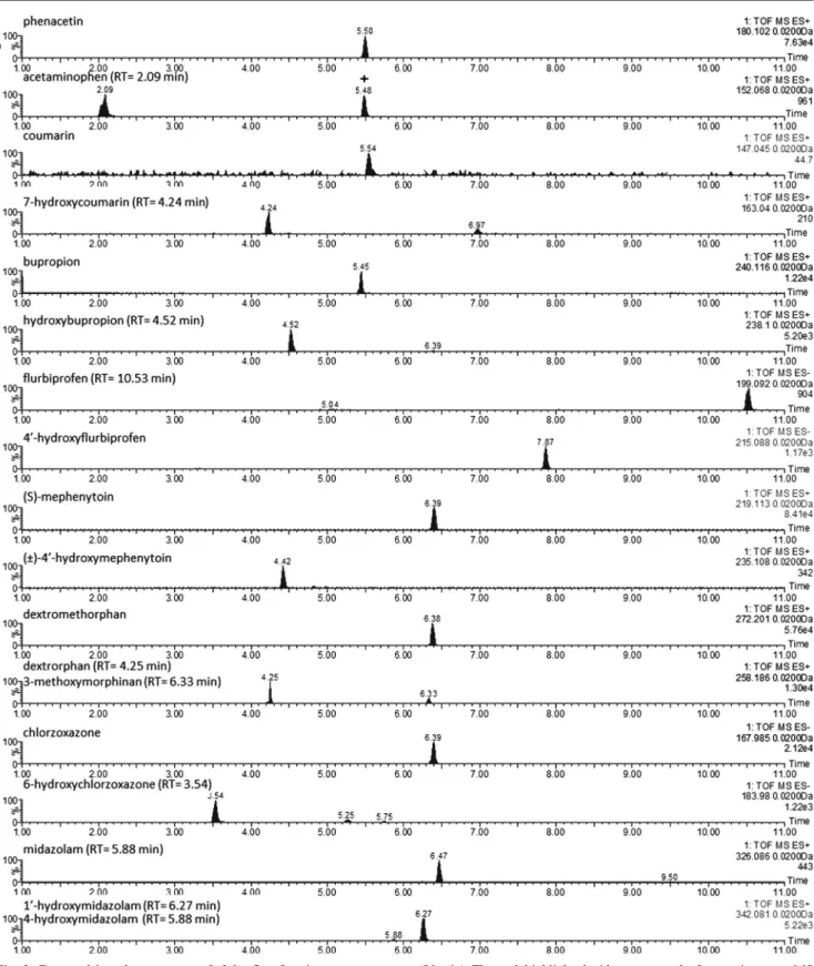 Fig. 2 Extracted ion chromatograms [of the first function mass spec- spec-trometry (MS), ±0.02 Da] of substrates and their CYP-specific  metabo-lites corresponding to the analysis of the cocktail microsomal incubation