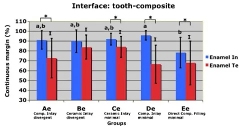 Fig. 4 Continuous margins in the dentin of the interface tooth – luting composite for groups prepared below the CEJ.