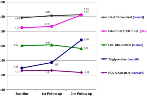 Fig. 1 The evolution of the lipids levels (mmol/l) during treatment: baseline, after 3 and 8 weeks of treatment