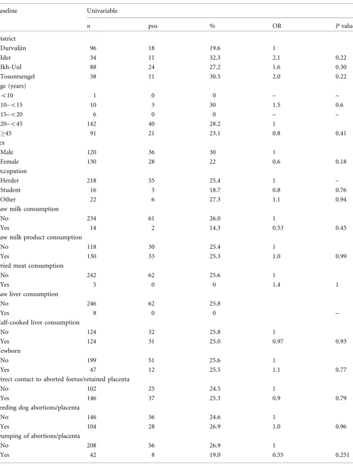 Table 7. Univariable analysis of risk factors of human seropositivity in Zavkhan province Baseline Univariable n pos % OR P value 1 District Durvuljin 96 18 19.6 1 Ider 34 11 32.3 2.1 0.22 Ikh-Uul 88 24 27.2 1.6 0.30 Tosontsengel 38 11 30.5 2.0 0.22 Age (y