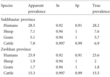 Table 5. Number of reported symptoms and human serostatus from Sukhbaatar and Zavkhan provinces