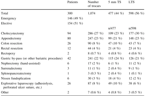Table 1 Laparoscopic procedures: patient and trocar distribution