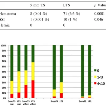 Fig. 2 Trocar site ‘‘overall nuisance’’ assessment (VAS). 5 mm TS vs LTS at 1 and 6 months postoperatively
