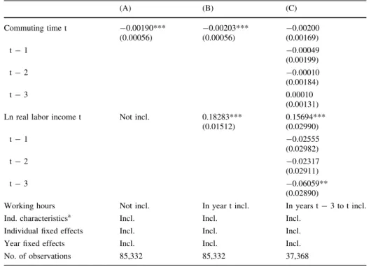 Table 1 Commuting and life satisfaction: compensation and adaptation
