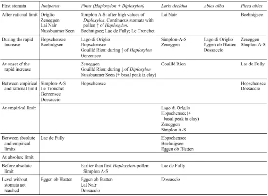 Table 2 The five conifer taxa and their stomata record compared to the absolute, empirical and rational limits of the pollen percentage curves
