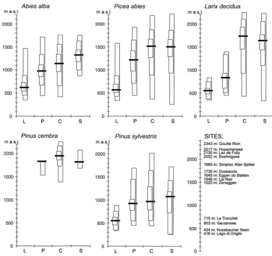 Fig. 2 Modern altitudinal distribution of Pinaceae taxa from the Swiss lowlands across the Alps, and the position of the palaeoecological sites