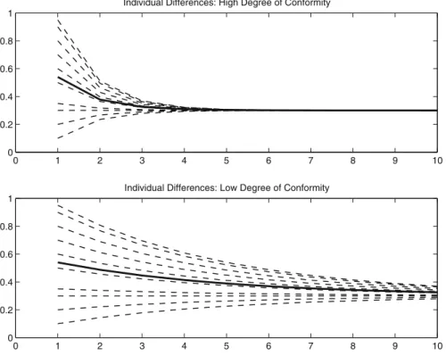 Fig. 1 Individual differences and conformity (Solid Line average salience of individual preferences;
