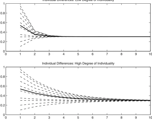 Fig. 2 Individual differences and individuality (Solid Line average salience of individual preferences;