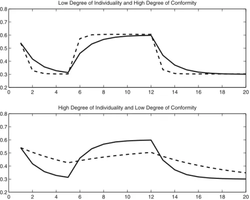 Fig. 3 Long-lasting changes in social opinions (Solid line baseline parameter values; Dashed line Alternative)