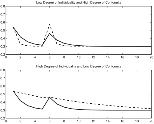 Fig. 4 Short-lasting changes in social opinions (Solid line baseline parameter values; Dashed line Alternative)