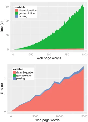 Fig. 2 Execution time with naive (above) and Aho Corasick-based (below) geo-resolution, varying Web page words