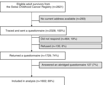 Fig. 1 Participants and response rate of survivors in the Swiss Child- Child-hood Cancer Survivor Study