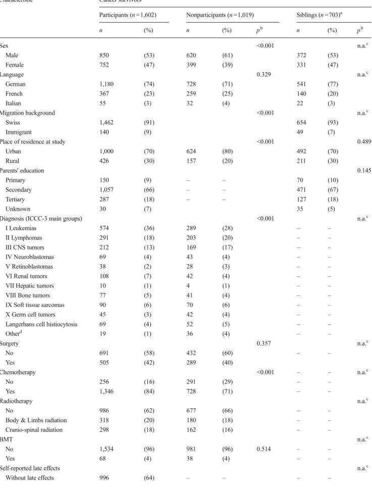 Table 1 Demographic characteristics of cancer survivors comparing participants, nonparticipants, and siblings