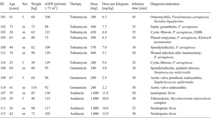 Figure 1 shows the PK profiles according to the adminis- adminis-tered aminoglycoside