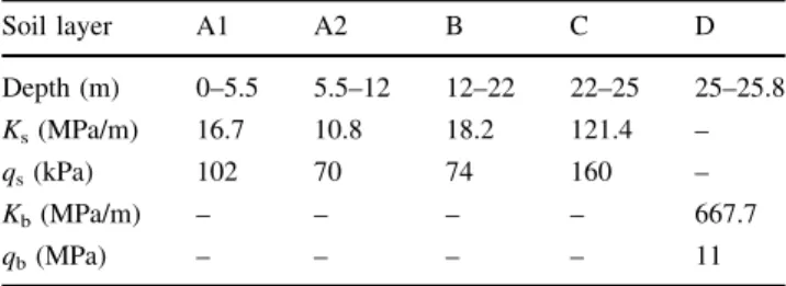 Table 1 Soil parameters used to model the EPFL test pile, after Knellwolf et al. [9] Soil layer A1 A2 B C D Depth (m) 0–5.5 5.5–12 12–22 22–25 25–25.8 K s (MPa/m) 16.7 10.8 18.2 121.4 – q s (kPa) 102 70 74 160 – K b (MPa/m) – – – – 667.7 q b (MPa) – – – – 