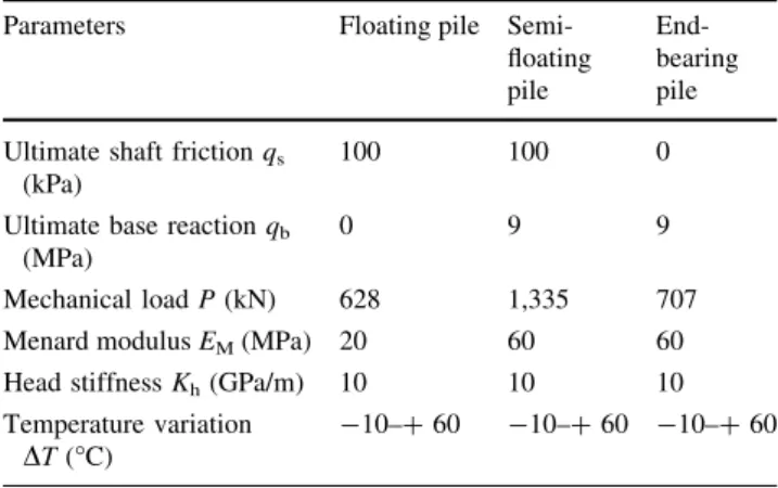Fig. 3 Example of load-transfer curves used for shaft friction (a) and base compression (b); z is the displacement, taken positive when upward