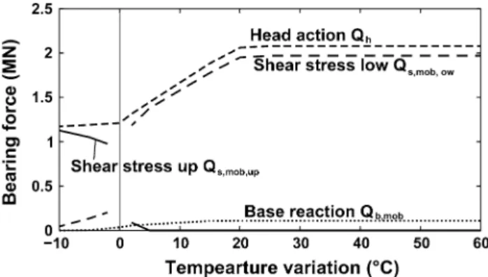 Fig. 5 Evolution of the bearing forces mobilised by the EPFL test pile under monotonic temperature variation